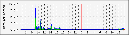 ec-9300_gigabitethernet5_0_5 Traffic Graph