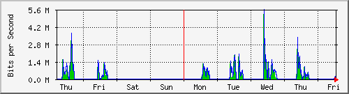 week