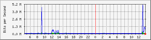 ec-9300_gigabitethernet5_0_6 Traffic Graph