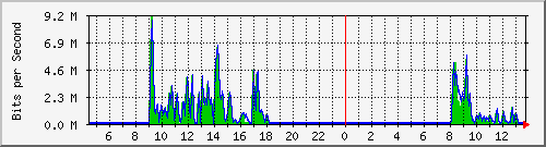 ec-9300_gigabitethernet5_0_7 Traffic Graph
