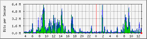 ec-9300_gigabitethernet5_0_8 Traffic Graph