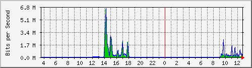 ec-9300_gigabitethernet5_0_9 Traffic Graph