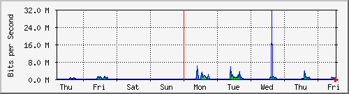 week