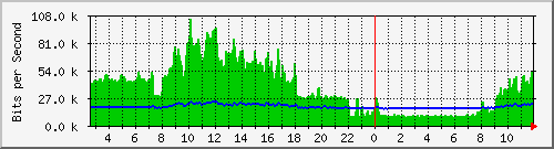 ec-9300_gigabitethernet6_0_10 Traffic Graph