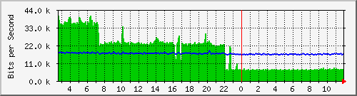 ec-9300_gigabitethernet6_0_12 Traffic Graph