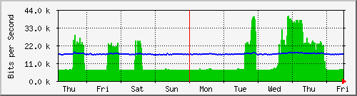 week