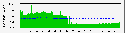 ec-9300_gigabitethernet6_0_13 Traffic Graph