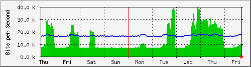 week