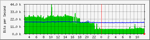 ec-9300_gigabitethernet6_0_14 Traffic Graph