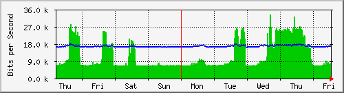 week