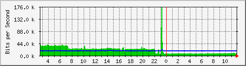 ec-9300_gigabitethernet6_0_16 Traffic Graph