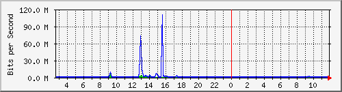 ec-9300_gigabitethernet6_0_17 Traffic Graph