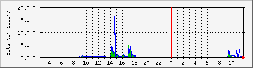 ec-9300_gigabitethernet6_0_19 Traffic Graph