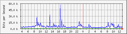 ec-9300_gigabitethernet6_0_21 Traffic Graph