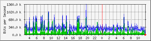 ec-9300_gigabitethernet6_0_23 Traffic Graph