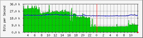 ec-9300_gigabitethernet6_0_25 Traffic Graph
