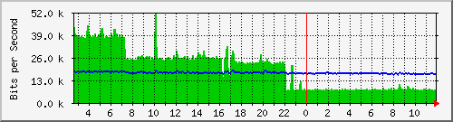 ec-9300_gigabitethernet6_0_26 Traffic Graph