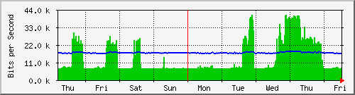week