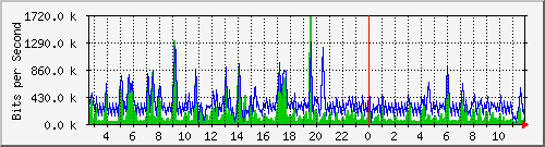 ec-9300_gigabitethernet6_0_27 Traffic Graph