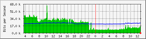 ec-9300_gigabitethernet6_0_29 Traffic Graph