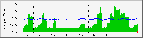 week
