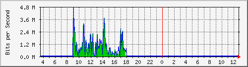ec-9300_gigabitethernet6_0_30 Traffic Graph