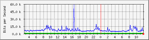 ec-9300_gigabitethernet6_0_31 Traffic Graph