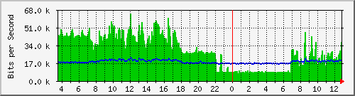 ec-9300_gigabitethernet6_0_32 Traffic Graph