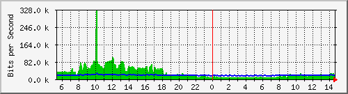 ec-9300_gigabitethernet6_0_33 Traffic Graph