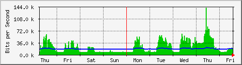 week