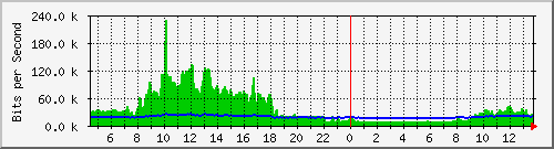 ec-9300_gigabitethernet6_0_35 Traffic Graph