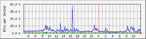 ec-9300_gigabitethernet6_0_36 Traffic Graph