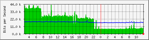 ec-9300_gigabitethernet6_0_38 Traffic Graph