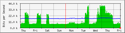 week