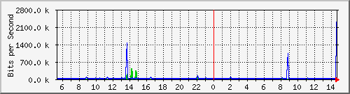 ec-9300_gigabitethernet6_0_4 Traffic Graph
