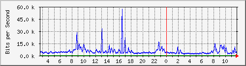 ec-9300_gigabitethernet6_0_40 Traffic Graph