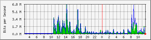 ec-9300_gigabitethernet6_0_42 Traffic Graph