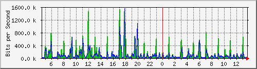 ec-9300_gigabitethernet6_0_46 Traffic Graph