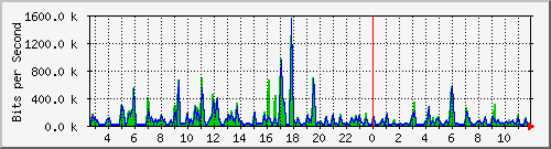 ec-9300_gigabitethernet6_0_47 Traffic Graph