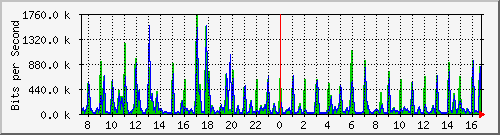 ec-9300_gigabitethernet6_0_48 Traffic Graph