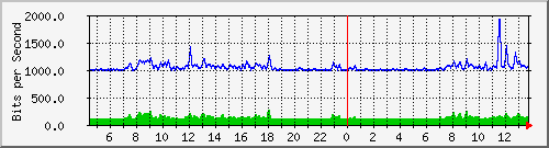 ec-9300_gigabitethernet6_0_6 Traffic Graph