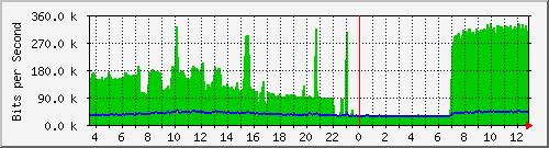 ec-9300_gigabitethernet6_0_9 Traffic Graph