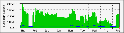 week
