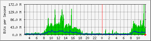ec-9300_port-channel1 Traffic Graph