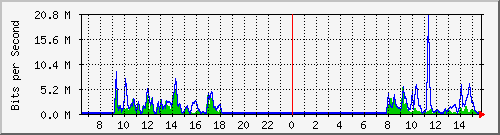 ec-9300_tengigabitethernet1_0_37 Traffic Graph