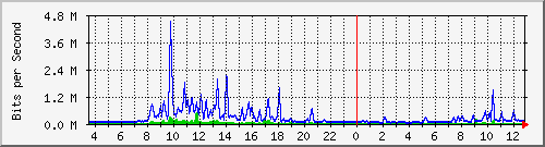 ec-9300_tengigabitethernet1_0_38 Traffic Graph
