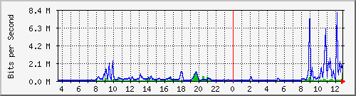 ec-9300_tengigabitethernet1_0_40 Traffic Graph