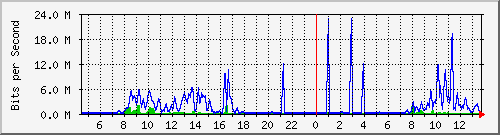ec-9300_tengigabitethernet1_0_41 Traffic Graph