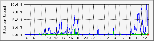 ec-9300_tengigabitethernet1_0_42 Traffic Graph