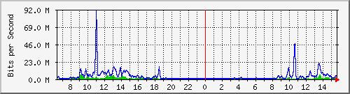 ec-9300_tengigabitethernet1_0_43 Traffic Graph